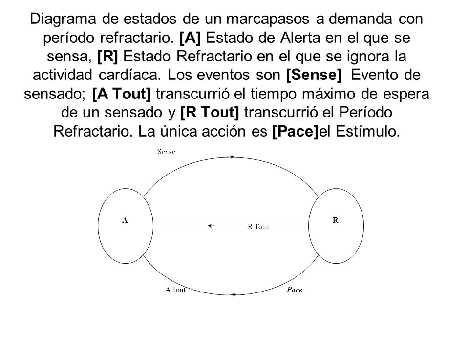Diagrama de estados de un marcapasos a demanda con período refractario