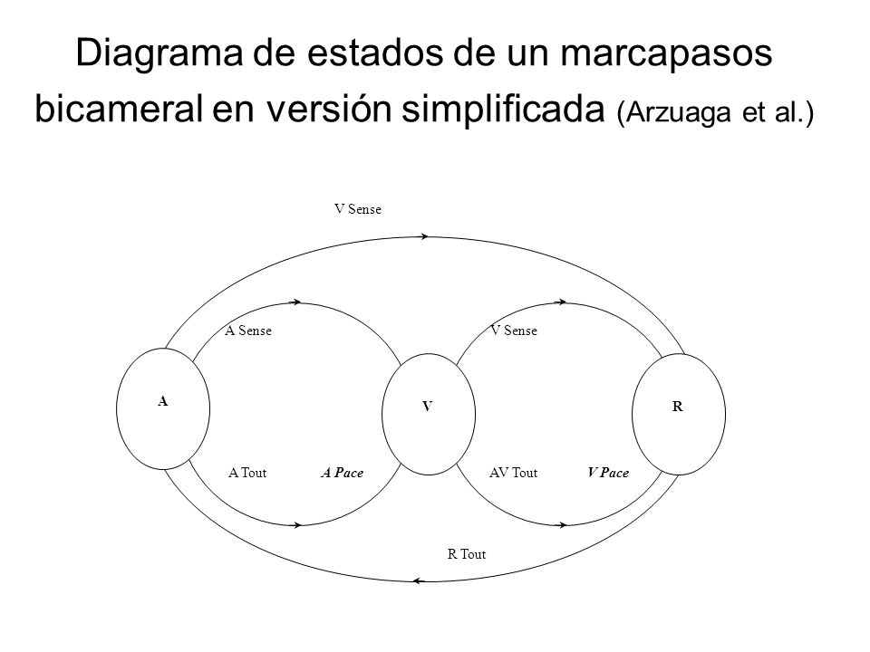 Diagrama de estados de un marcapasos bicameral en versión simplificada (Arzuaga et al.)