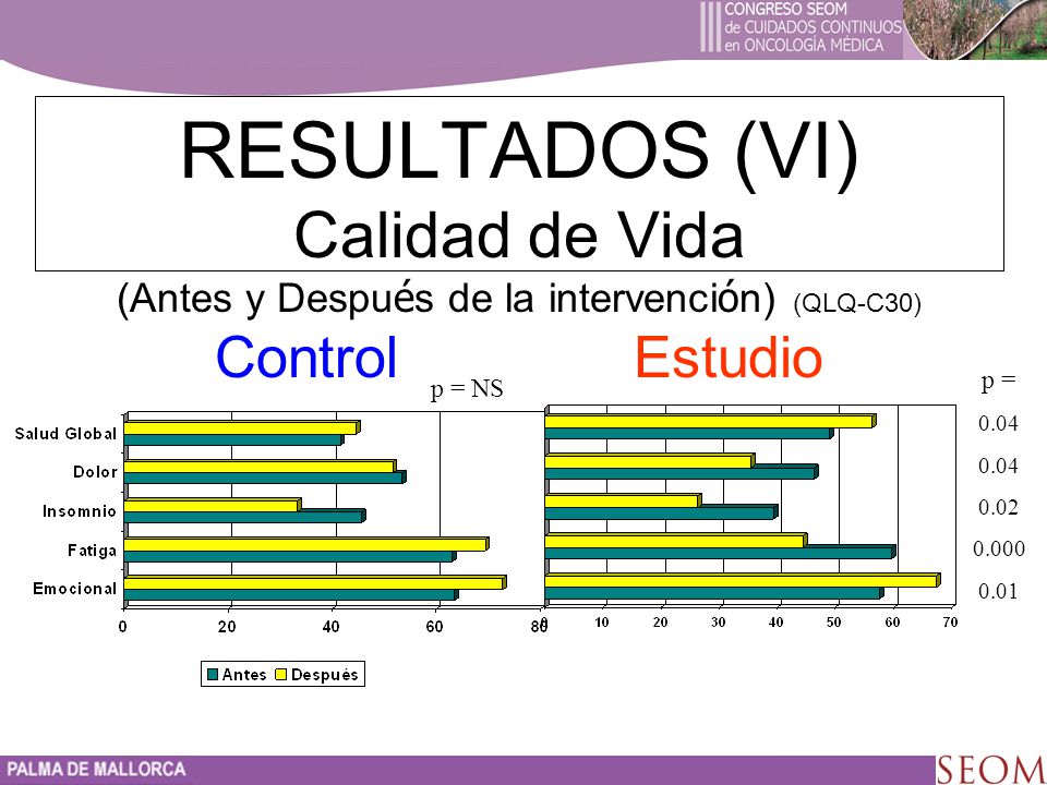 RESULTADOS (VI) Calidad de Vida (Antes y Después de la intervención) (QLQ-C30) Control Estudio