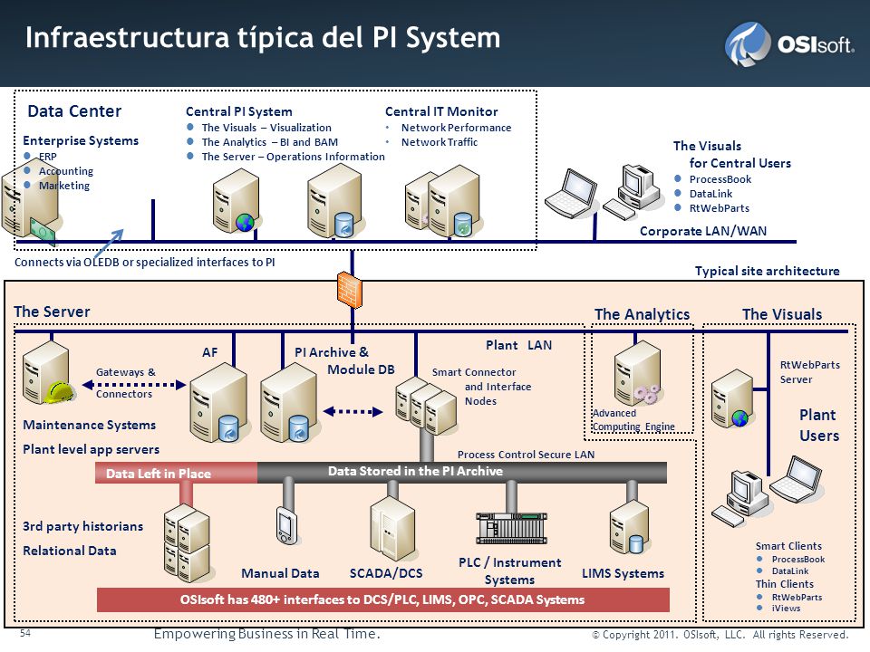 OSIsoft has 480+ interfaces to DCS/PLC, LIMS, OPC, SCADA Systems