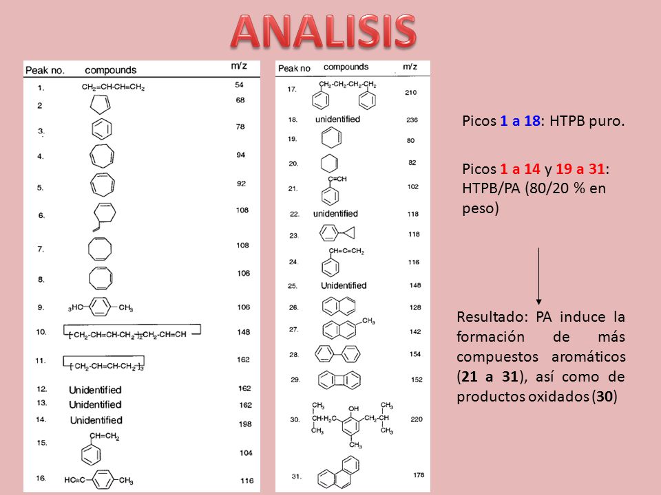 ANALISIS Picos 1 a 18: HTPB puro.