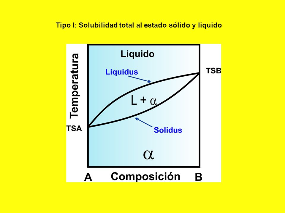 Tipo I: Solubilidad total al estado sólido y liquido