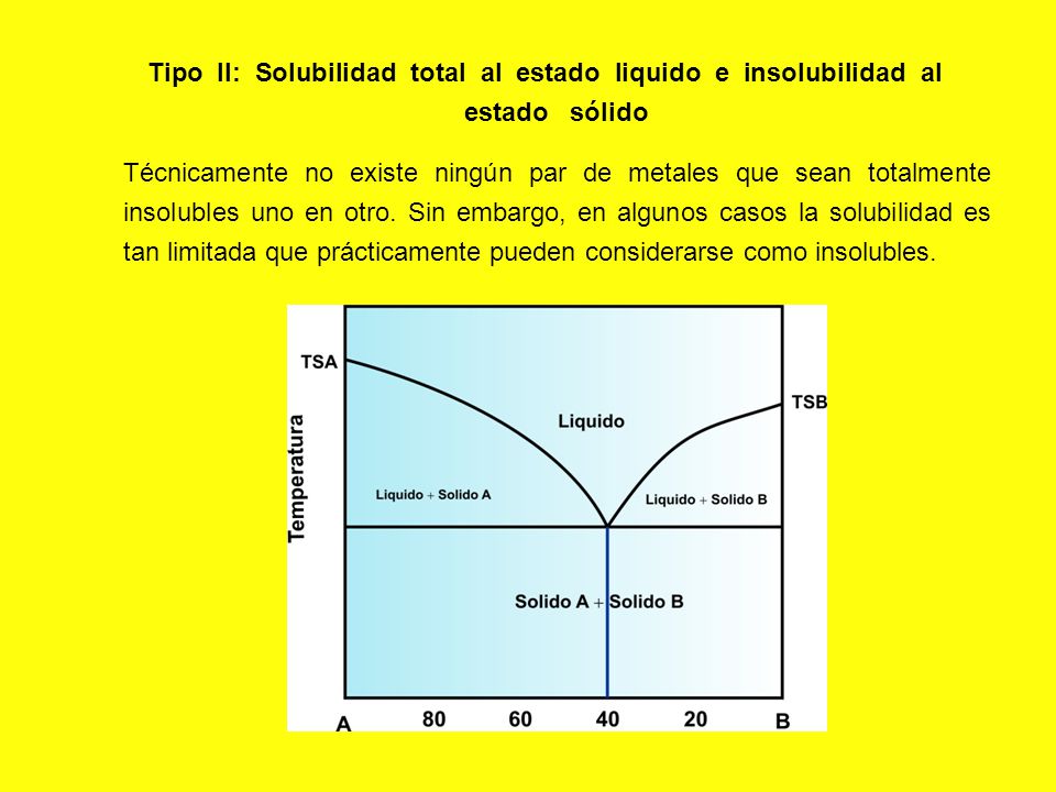 Tipo II: Solubilidad total al estado liquido e insolubilidad al estado sólido