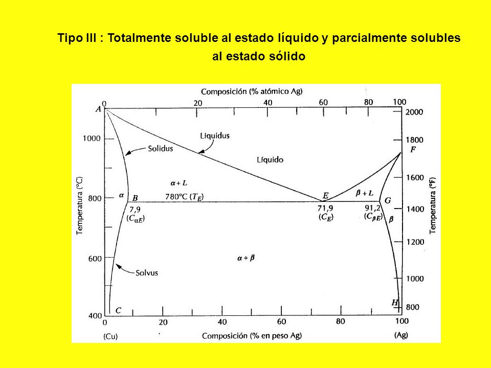 Tipo III : Totalmente soluble al estado líquido y parcialmente solubles al estado sólido