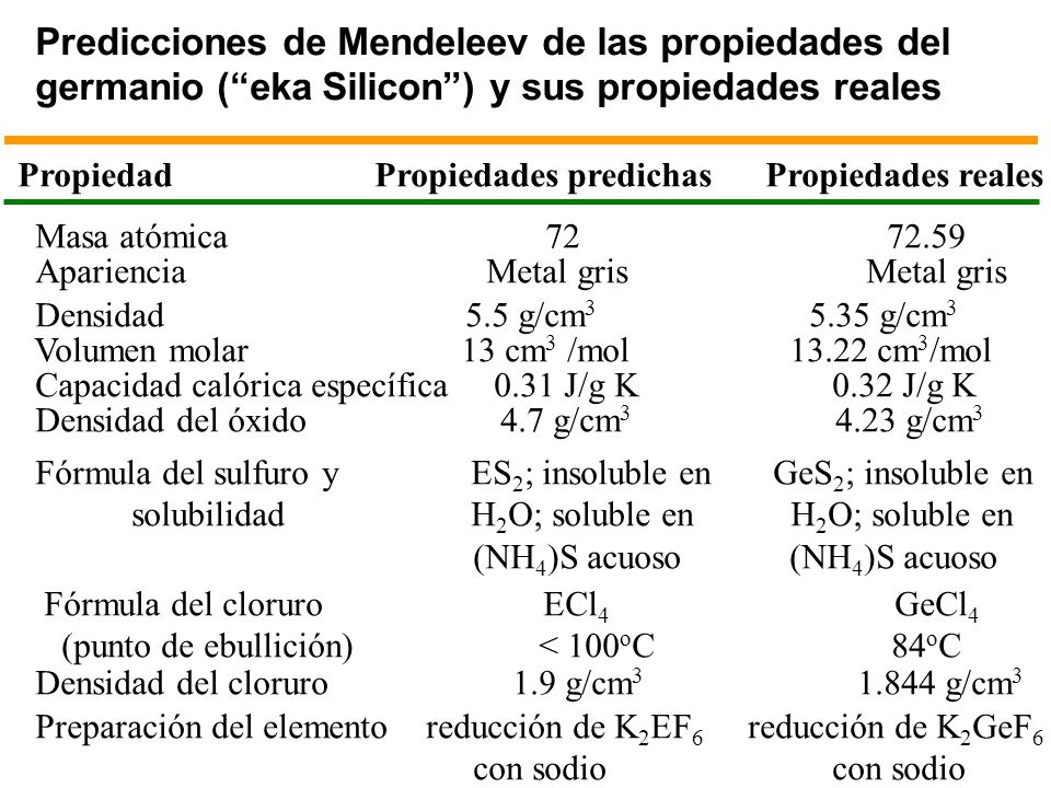 Predicciones de Mendeleev de las propiedades del germanio ( eka Silicon ) y sus propiedades reales