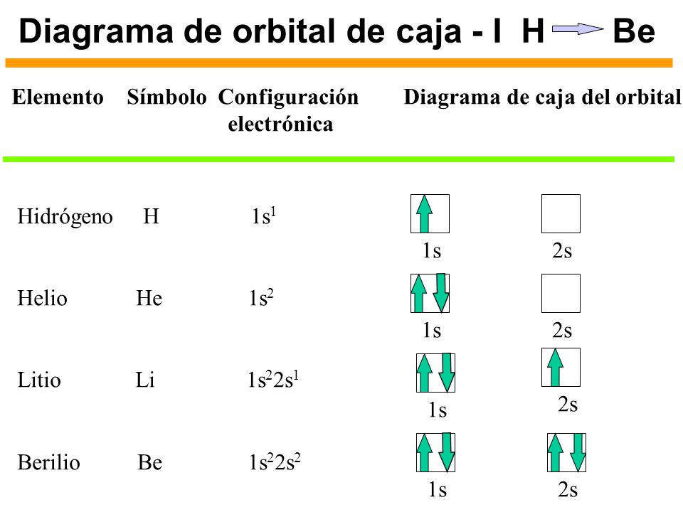Diagrama de orbital de caja - I H Be