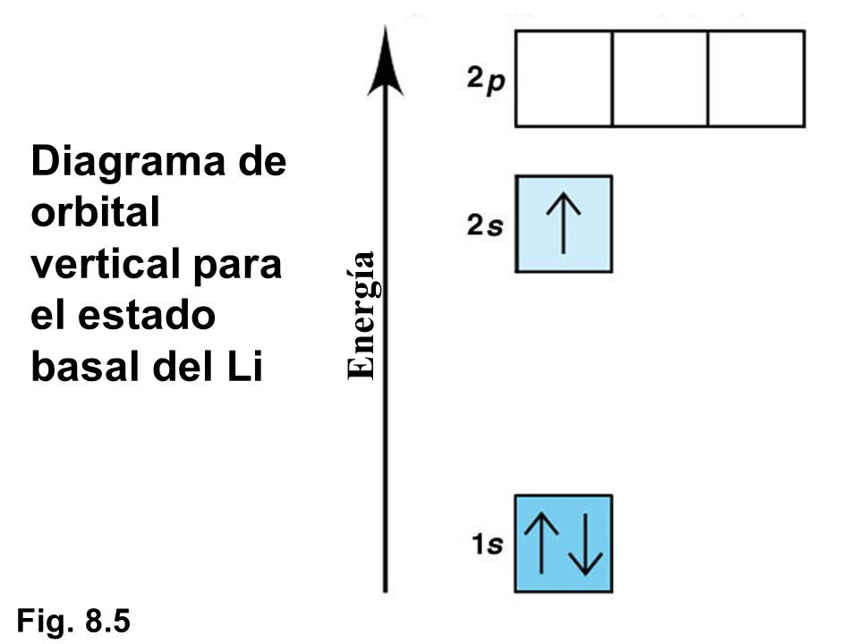Diagrama de orbital vertical para el estado basal del Li