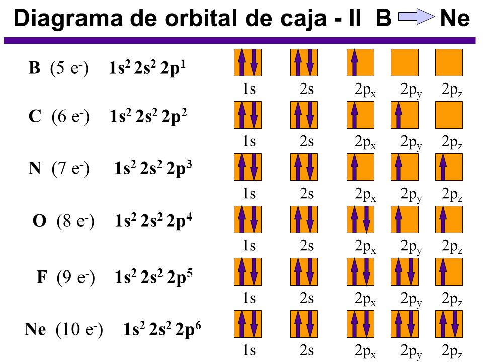 Diagrama de orbital de caja - II B Ne
