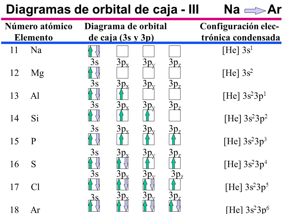 Diagramas de orbital de caja - III Na Ar
