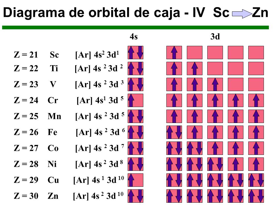 Diagrama de orbital de caja - IV Sc Zn