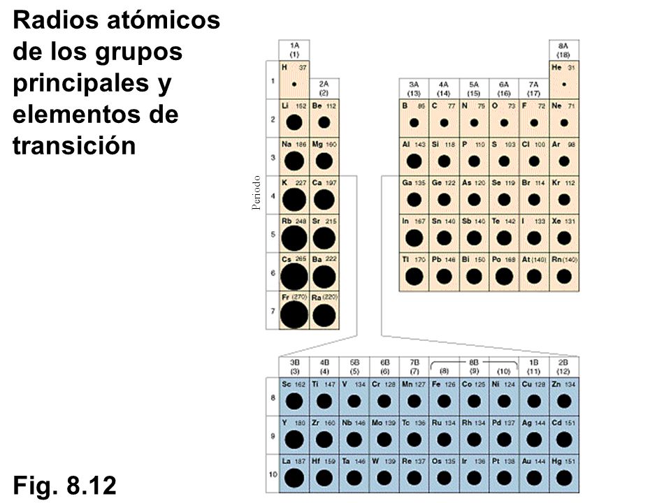 Radios atómicos de los grupos principales y elementos de transición
