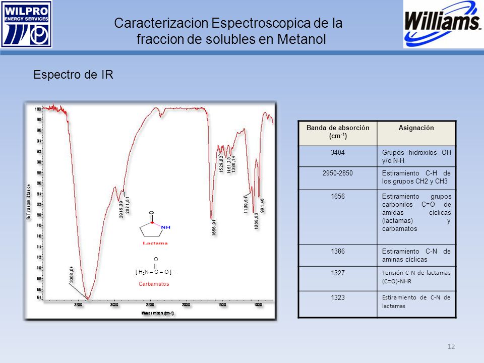 Banda de absorción (cm-1)