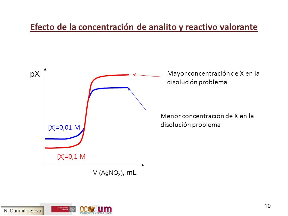 Efecto de la concentración de analito y reactivo valorante