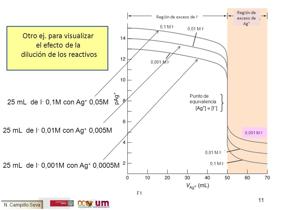 Otro ej. para visualizar el efecto de la dilución de los reactivos