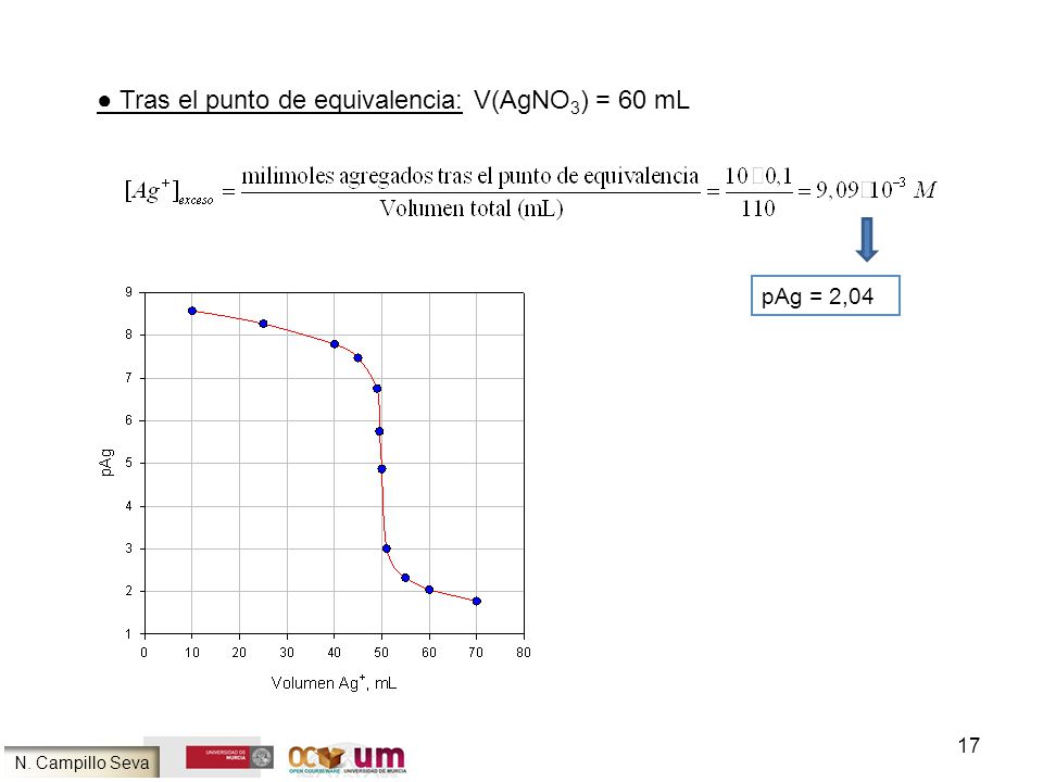 ● Tras el punto de equivalencia: V(AgNO3) = 60 mL