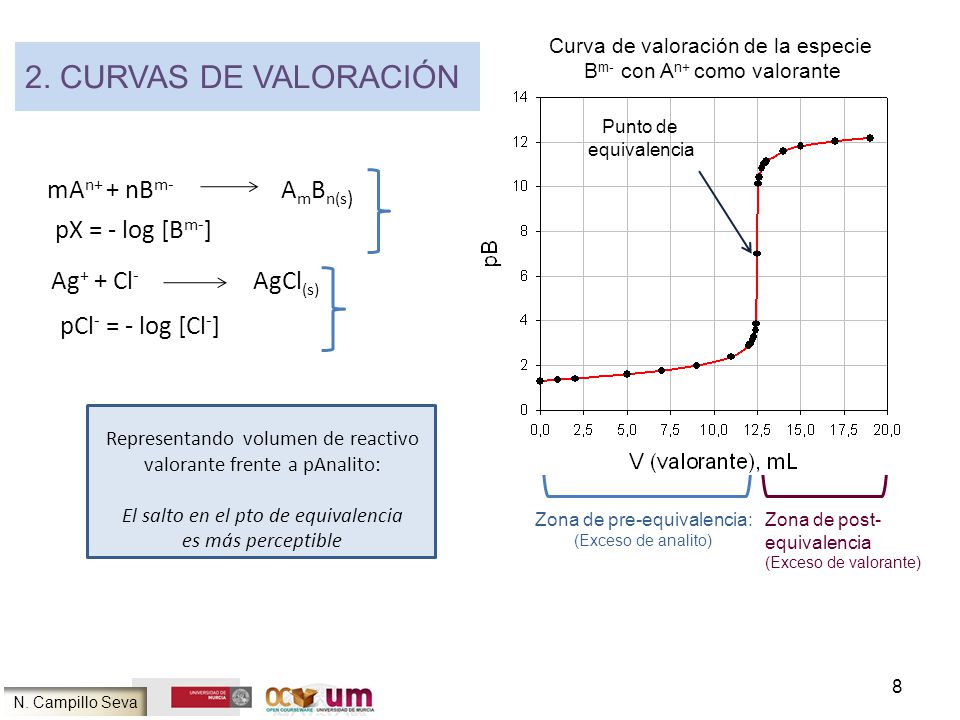 2. Curvas de valoración mAn+ + nBm- AmBn(s) pX = - log [Bm-]