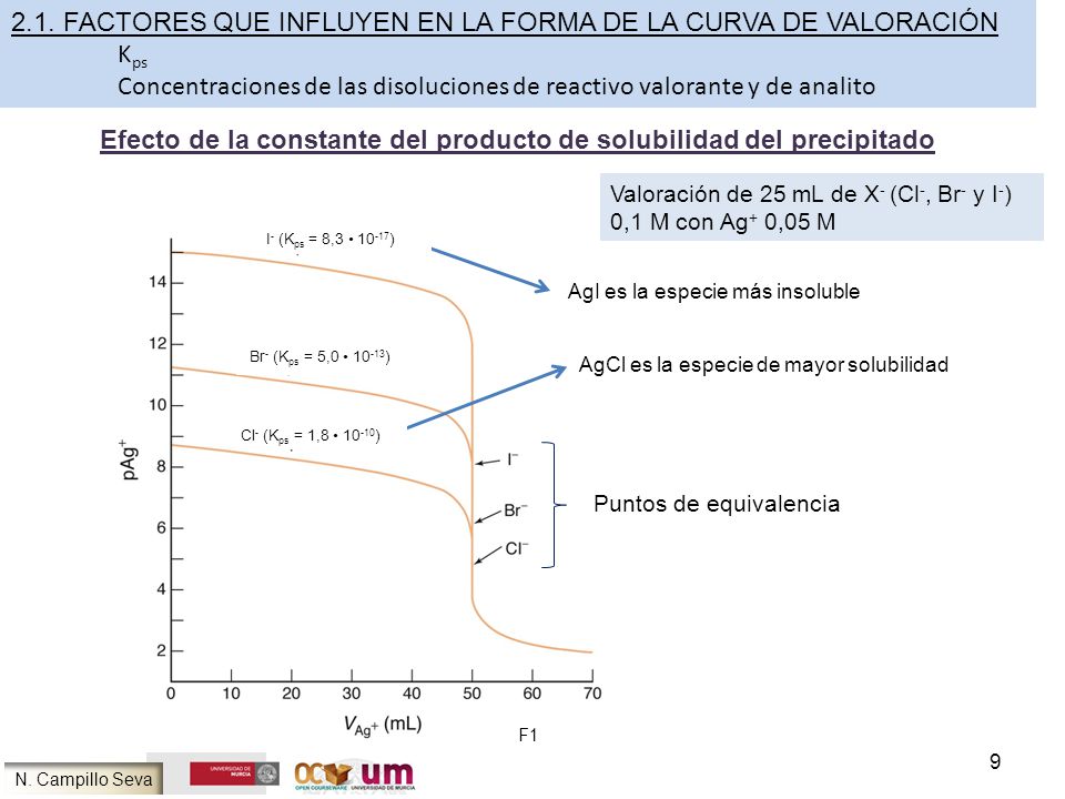 Efecto de la constante del producto de solubilidad del precipitado