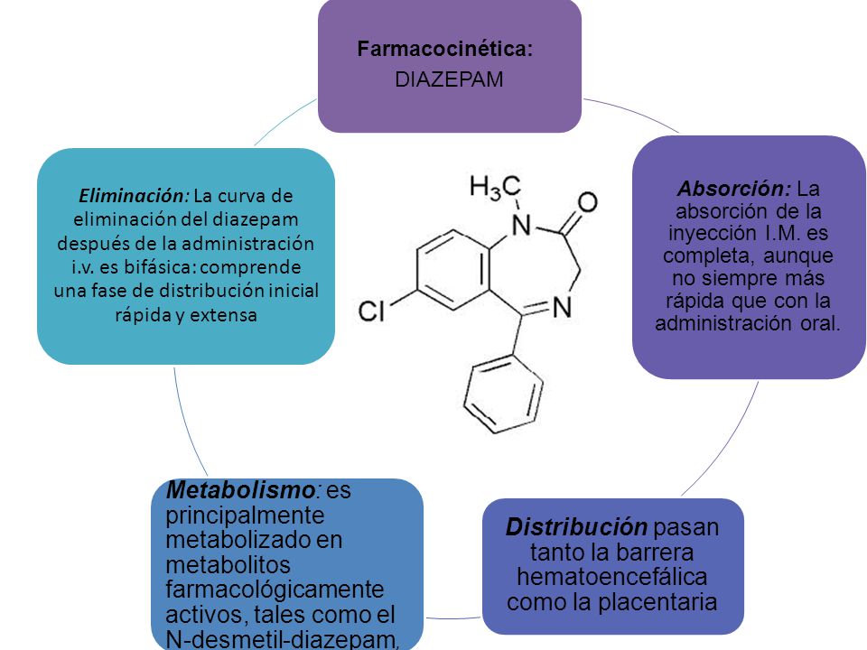 Farmacocinética: DIAZEPAM. Absorción: La absorción de la inyección I.M. es completa, aunque no siempre más rápida que con la administración oral.