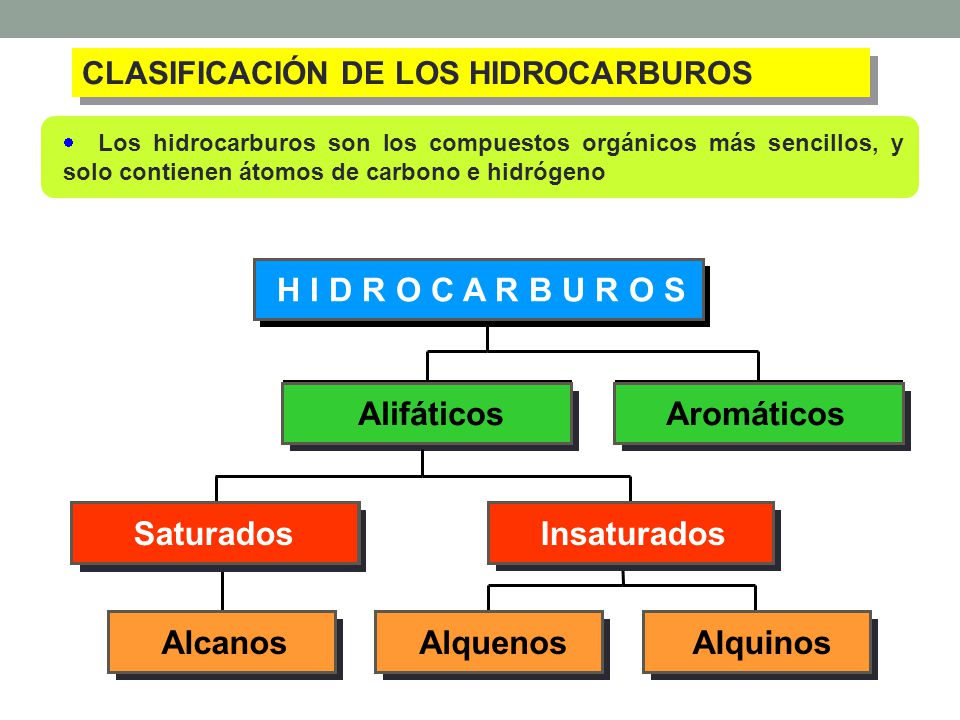 H I D R O C A R B U R O S Alifáticos Aromáticos Saturados Insaturados