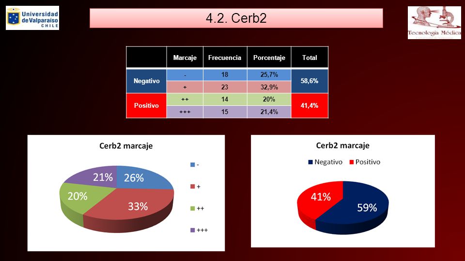 4.2. Cerb2 Marcaje Frecuencia Porcentaje Total Negativo ,7%
