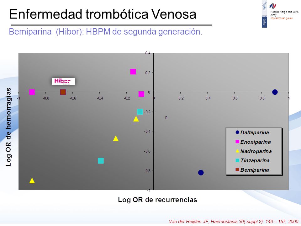 Enfermedad trombótica Venosa Bemiparina (Hibor): HBPM de segunda generación.
