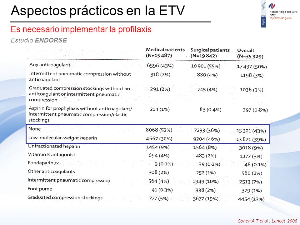 Aspectos prácticos en la ETV Es necesario implementar la profilaxis