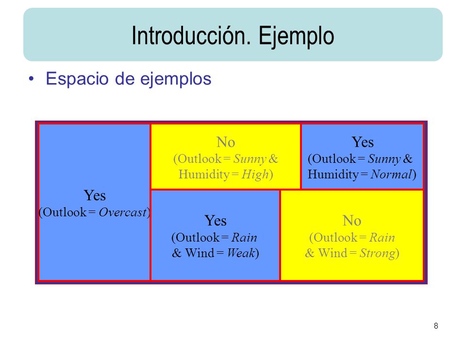 Introducción. Ejemplo Espacio de ejemplos No Yes (Outlook = Overcast)