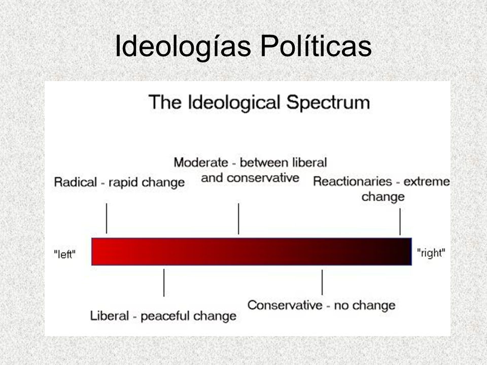 Ideologías Políticas