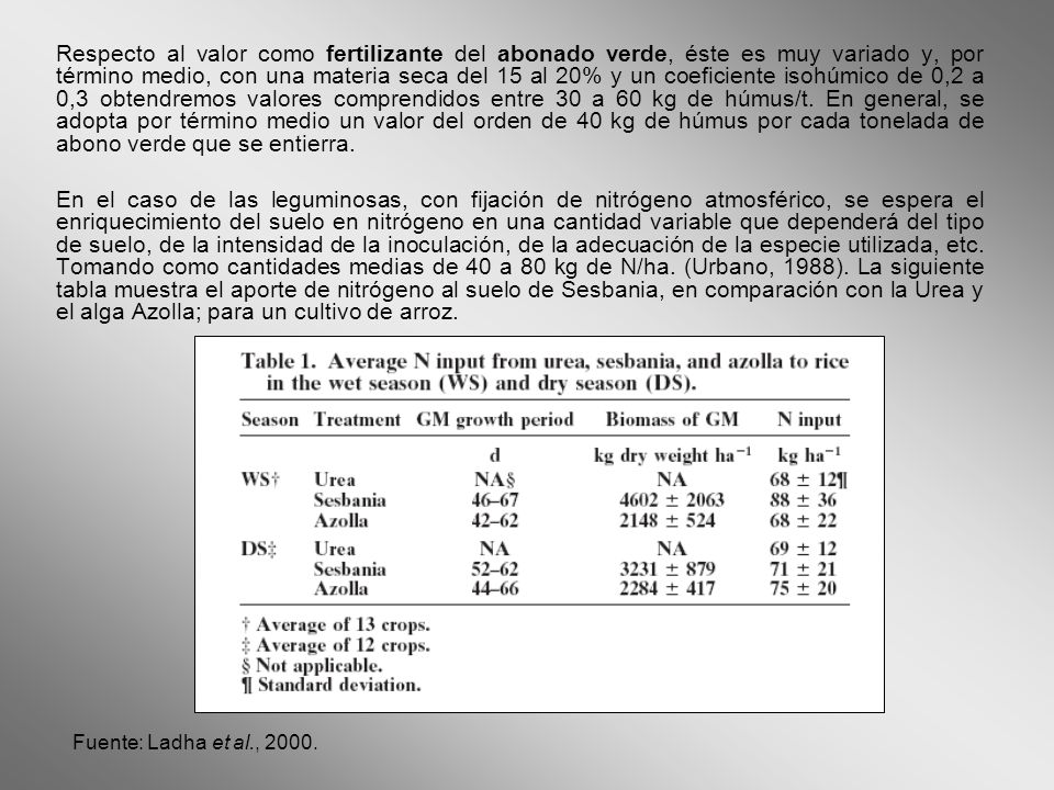 Respecto al valor como fertilizante del abonado verde, éste es muy variado y, por término medio, con una materia seca del 15 al 20% y un coeficiente isohúmico de 0,2 a 0,3 obtendremos valores comprendidos entre 30 a 60 kg de húmus/t. En general, se adopta por término medio un valor del orden de 40 kg de húmus por cada tonelada de abono verde que se entierra.
