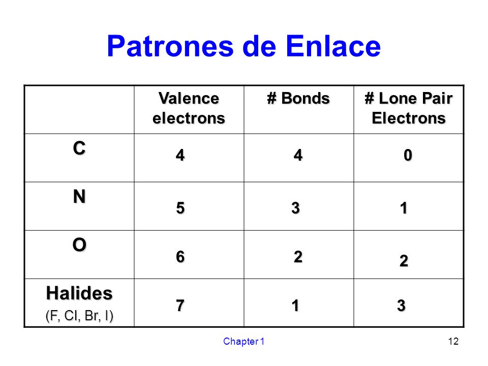 Patrones de Enlace C N O Halides Valence electrons # Bonds
