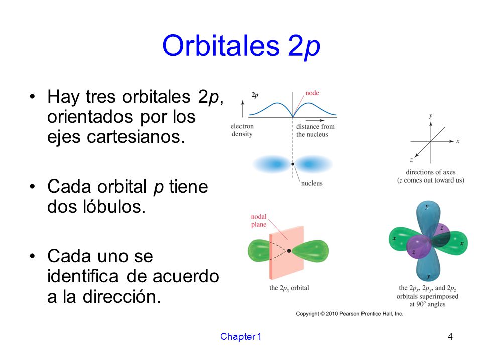 Orbitales 2p Hay tres orbitales 2p, orientados por los ejes cartesianos. Cada orbital p tiene dos lóbulos.
