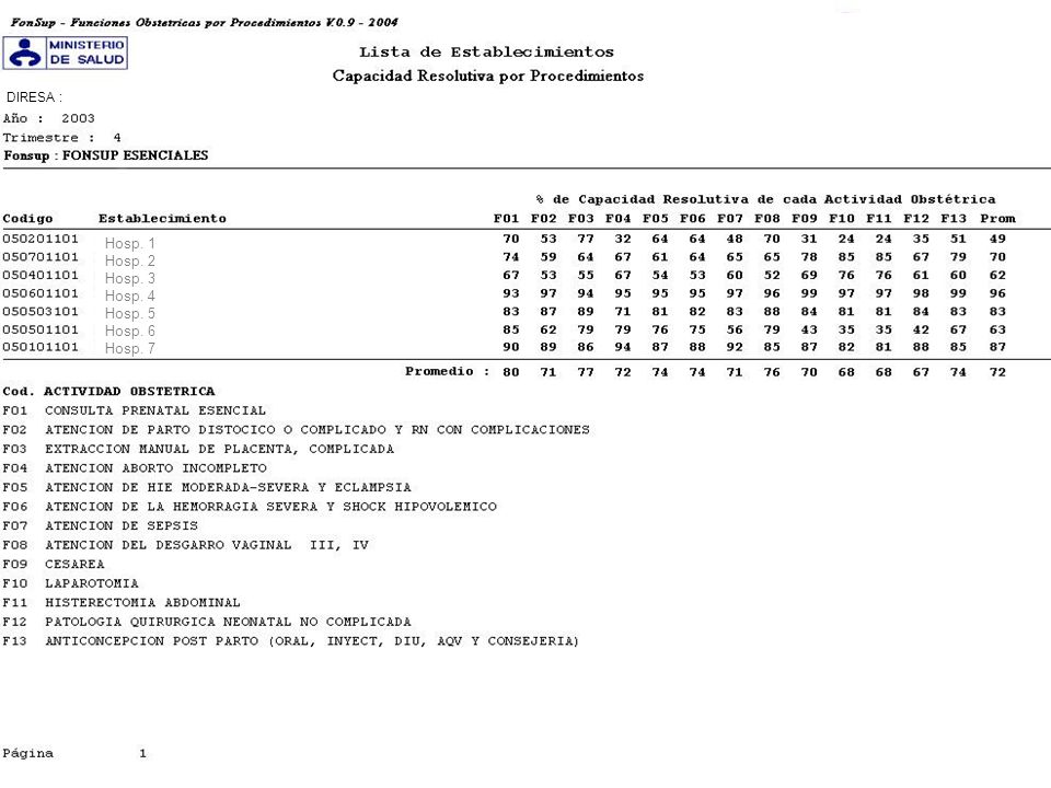 DIRESA : Hosp. 1 Hosp. 2 Hosp. 3 Hosp. 4 Hosp. 5 Hosp. 6 Hosp. 7