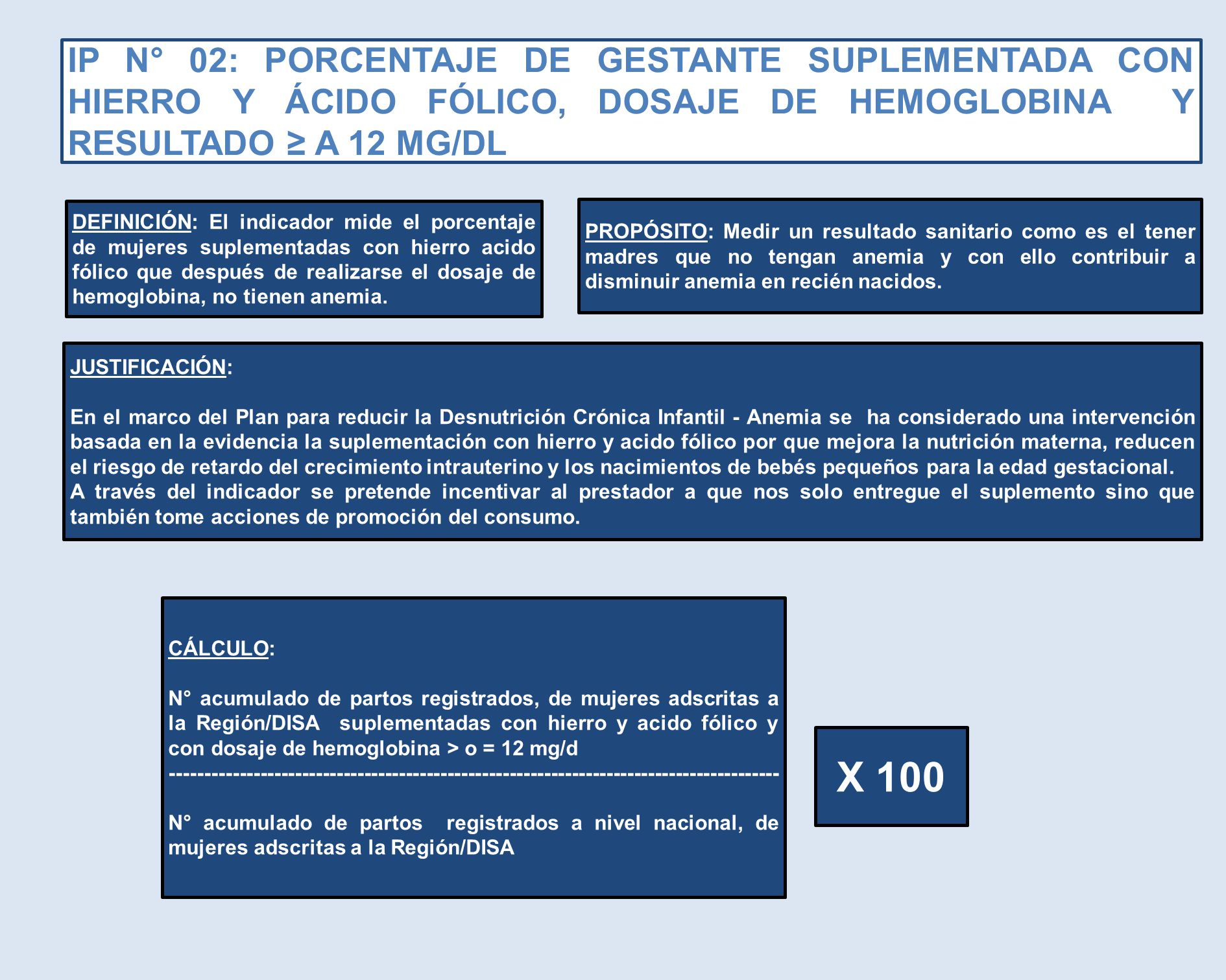 IP N° 02: PORCENTAJE DE GESTANTE SUPLEMENTADA CON HIERRO Y ÁCIDO FÓLICO, DOSAJE DE HEMOGLOBINA Y RESULTADO ≥ A 12 MG/DL