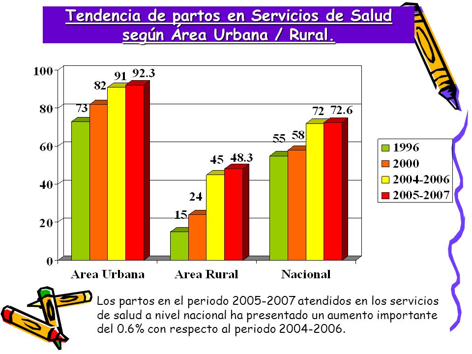Tendencia de partos en Servicios de Salud según Área Urbana / Rural.