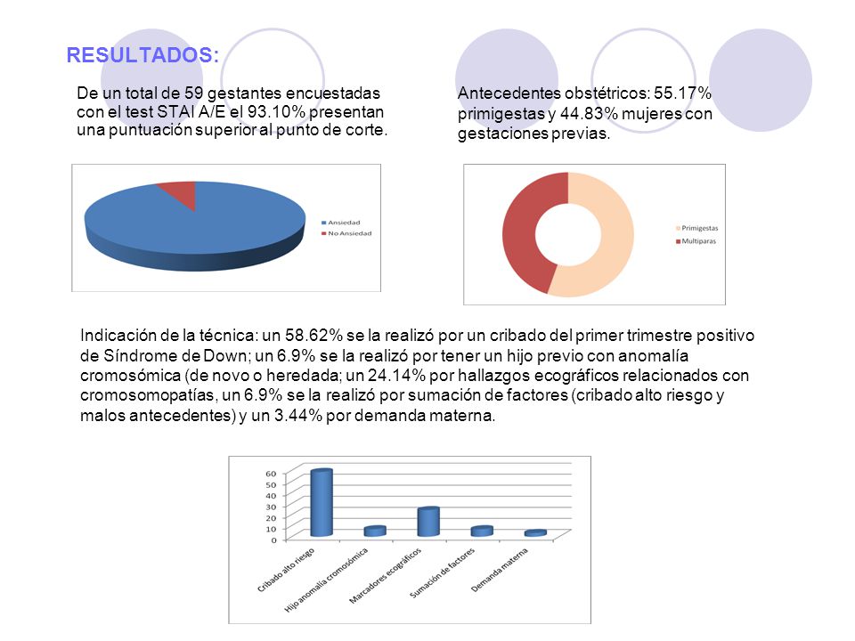 RESULTADOS: De un total de 59 gestantes encuestadas con el test STAI A/E el 93.10% presentan una puntuación superior al punto de corte.