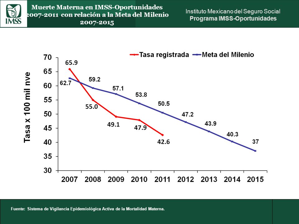 Muerte Materna en IMSS-Oportunidades con relación a la Meta del Milenio