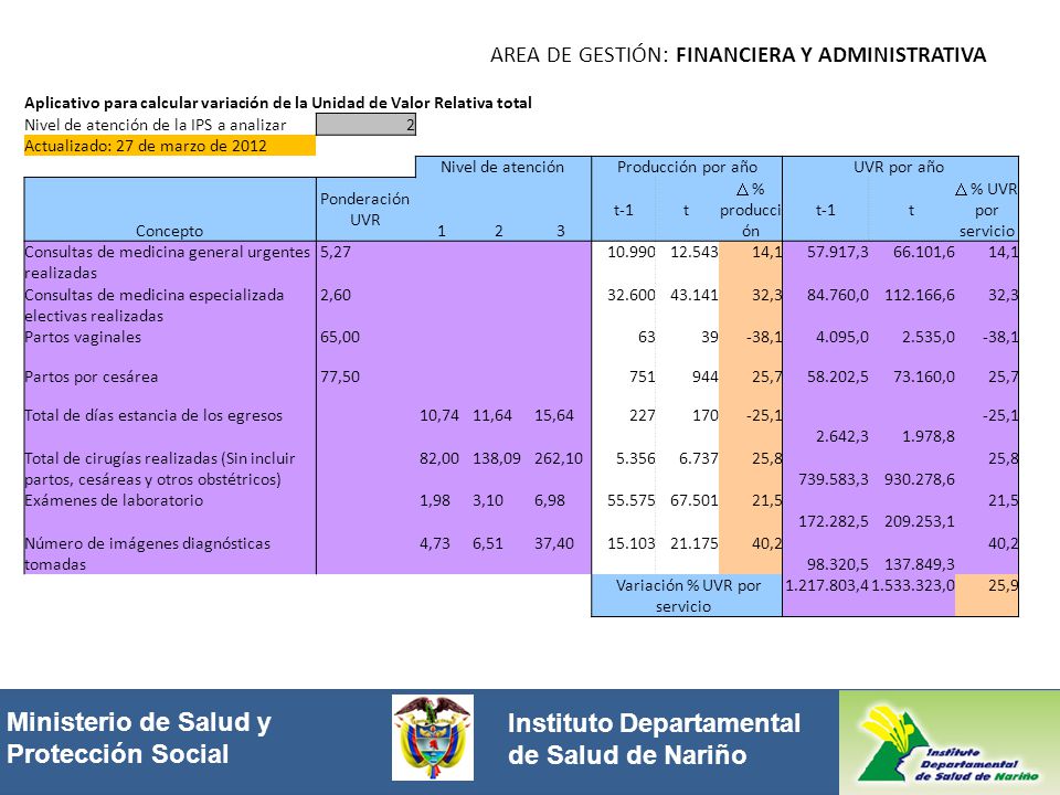 Variación % UVR por servicio