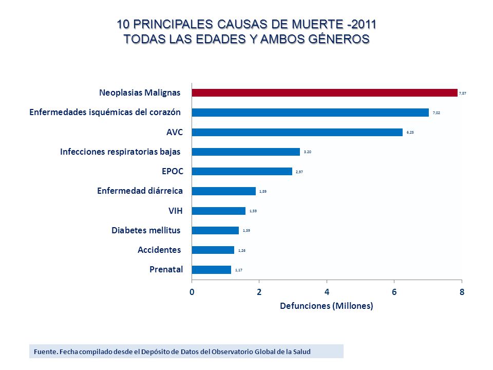 10 PRINCIPALES CAUSAS DE MUERTE TODAS LAS EDADES Y AMBOS GÉNEROS