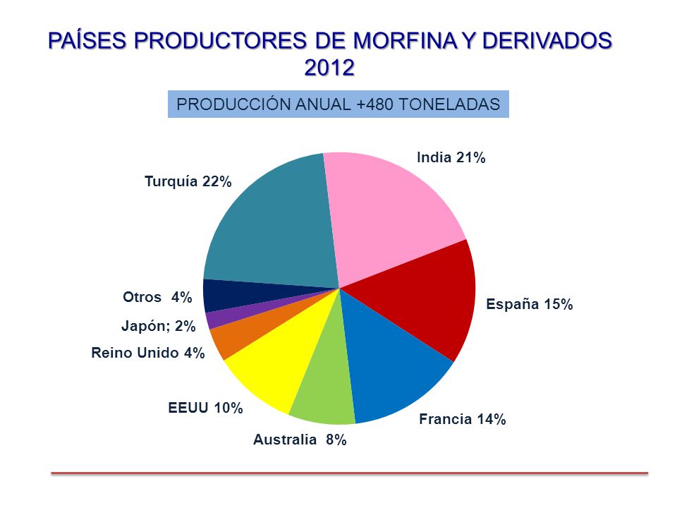 PAÍSES PRODUCTORES DE MORFINA Y DERIVADOS 2012