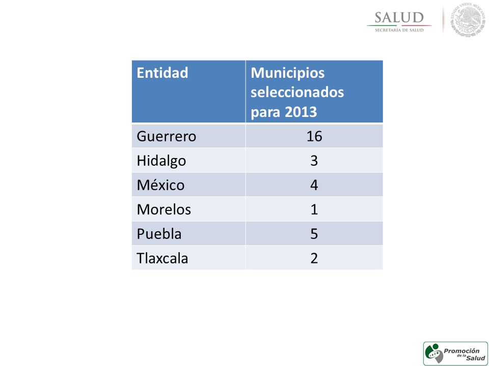 Entidad Municipios seleccionados para Guerrero. 16. Hidalgo. 3. México. 4. Morelos. 1.