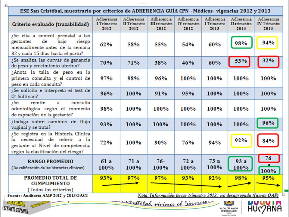 ESE SAN CRISTÓBAL INFORME DE AUDITORÍA A LA ADHERENCIA A GUIAS DE ATENCIÓN MATERNO-PERINATAL, IV TRIMESTRE DEL 2011