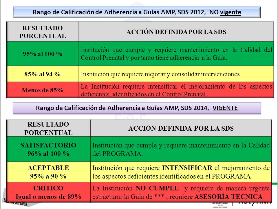 Rango de Calificación de Adherencia a Guías AMP, SDS 2012, NO vigente