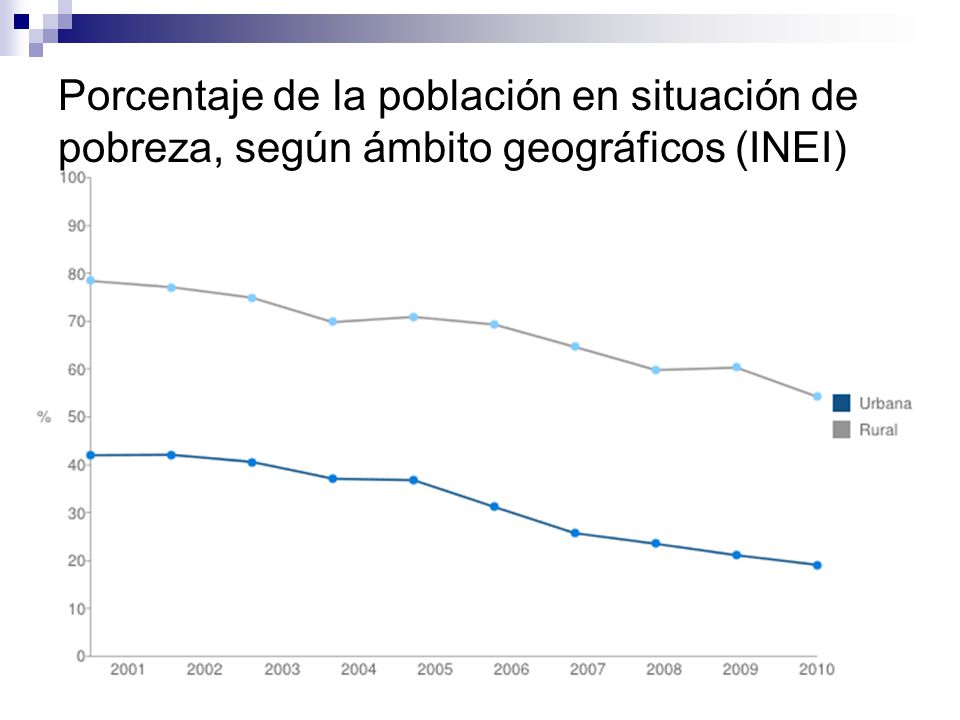 Porcentaje de la población en situación de pobreza, según ámbito geográficos (INEI)