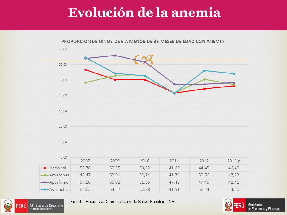 Evolución de la anemia Fuente: Encuesta Demográfica y de Salud Familiar, INEI