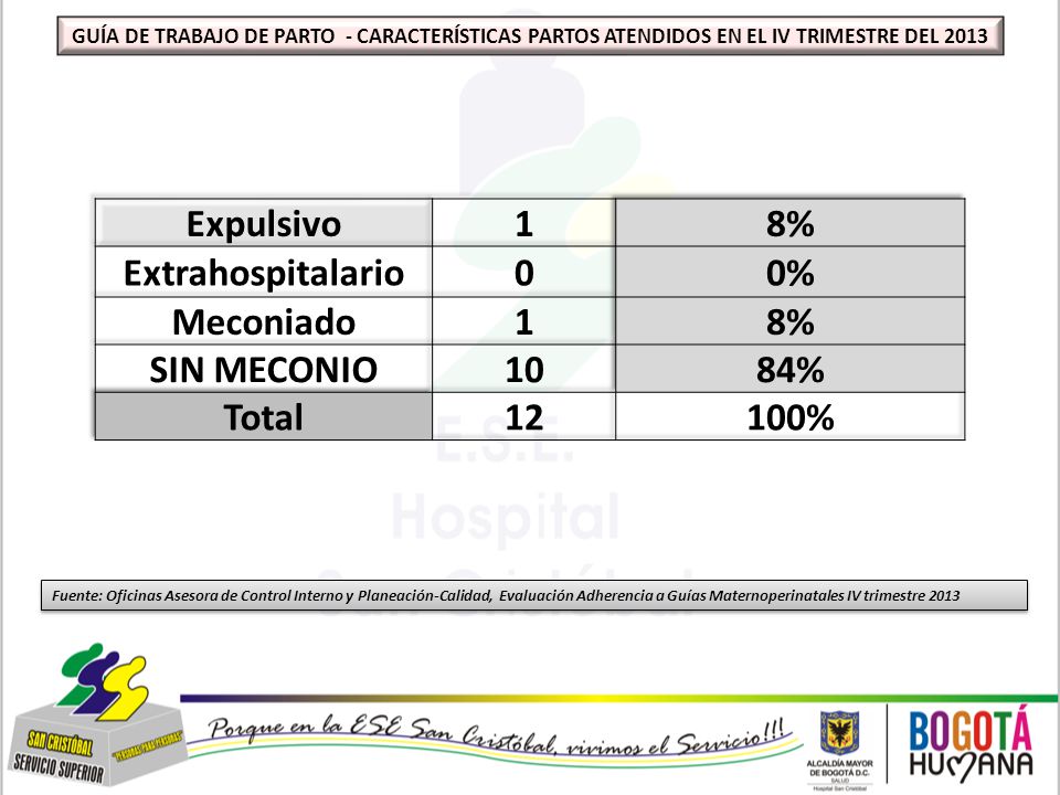 Expulsivo 1 8% Extrahospitalario 0% Meconiado SIN MECONIO 10 84% Total