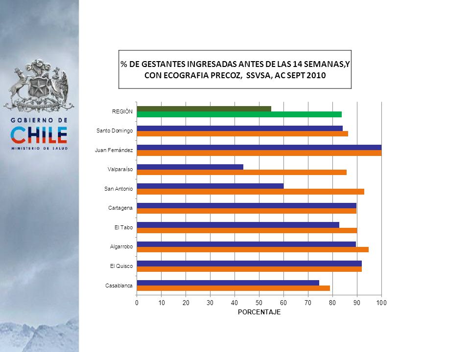 % DE GESTANTES INGRESADAS ANTES DE LAS 14 SEMANAS,Y CON ECOGRAFIA PRECOZ, SSVSA, AC SEPT 2010