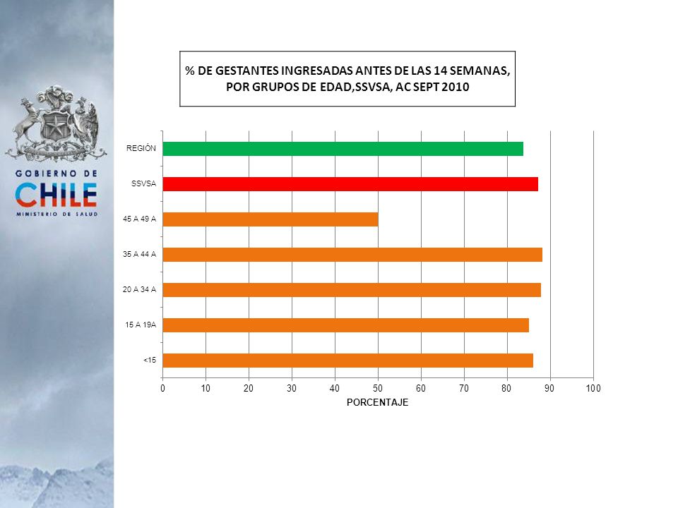 % DE GESTANTES INGRESADAS ANTES DE LAS 14 SEMANAS, POR GRUPOS DE EDAD,SSVSA, AC SEPT 2010