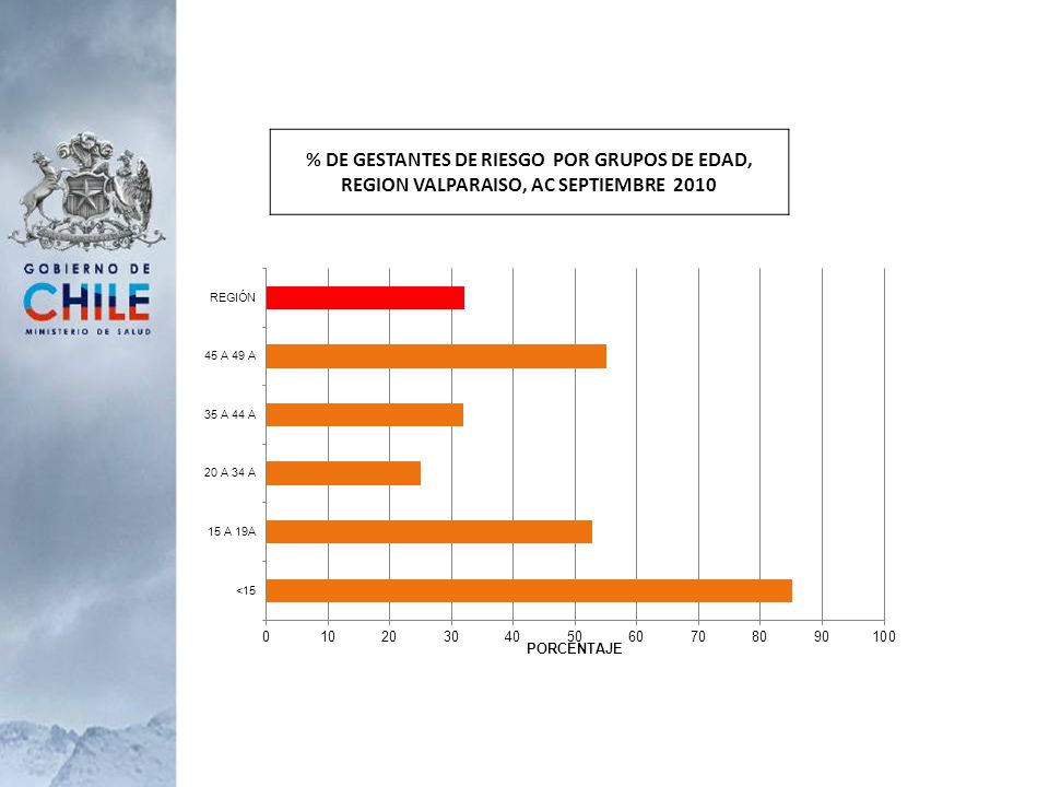 % DE GESTANTES DE RIESGO POR GRUPOS DE EDAD, REGION VALPARAISO, AC SEPTIEMBRE 2010
