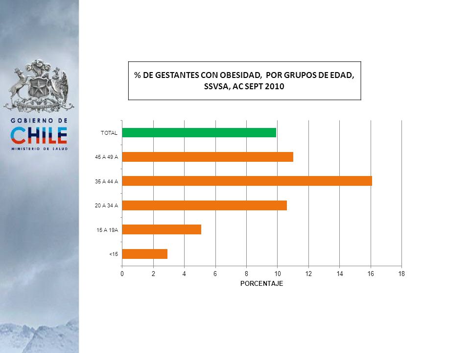 % DE GESTANTES CON OBESIDAD, POR GRUPOS DE EDAD, SSVSA, AC SEPT 2010