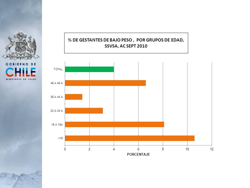 % DE GESTANTES DE BAJO PESO , POR GRUPOS DE EDAD, SSVSA, AC SEPT 2010